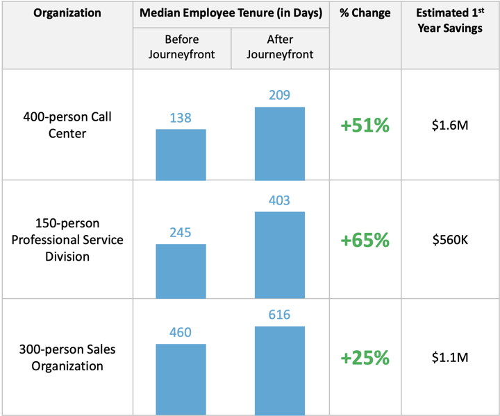 Bar chart showing turnover reduction across 3 organizations