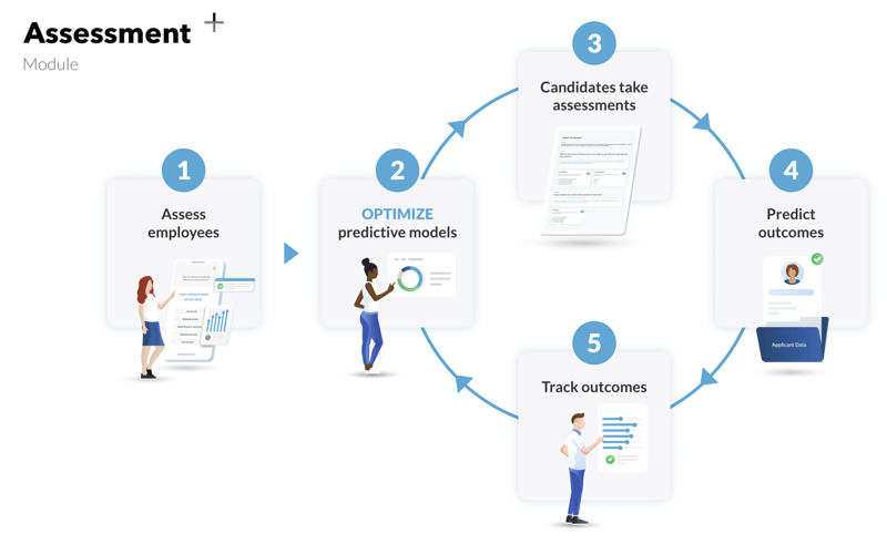 Assessment-loop