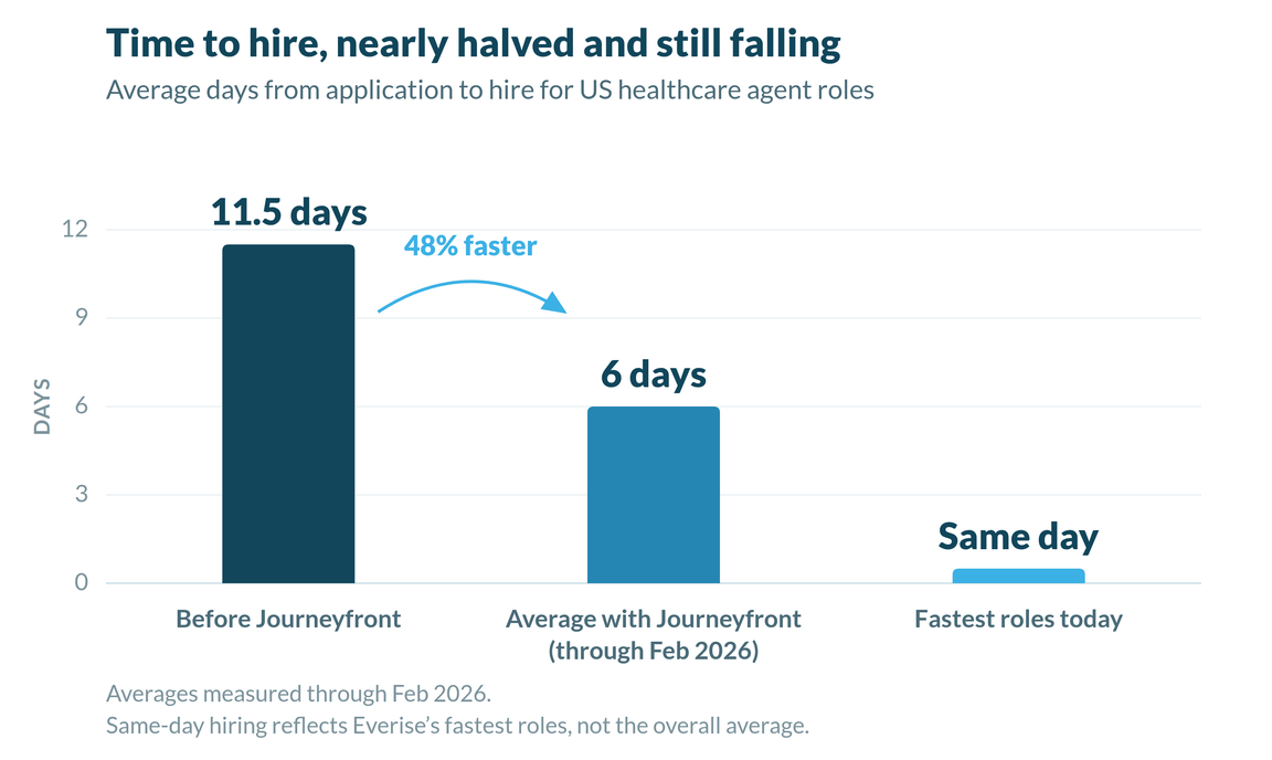 Time to hire, nearly halved and still falling: 11.5 days before Journeyfront, 6 days with Journeyfront through Feb 2026, same-day on the fastest roles.