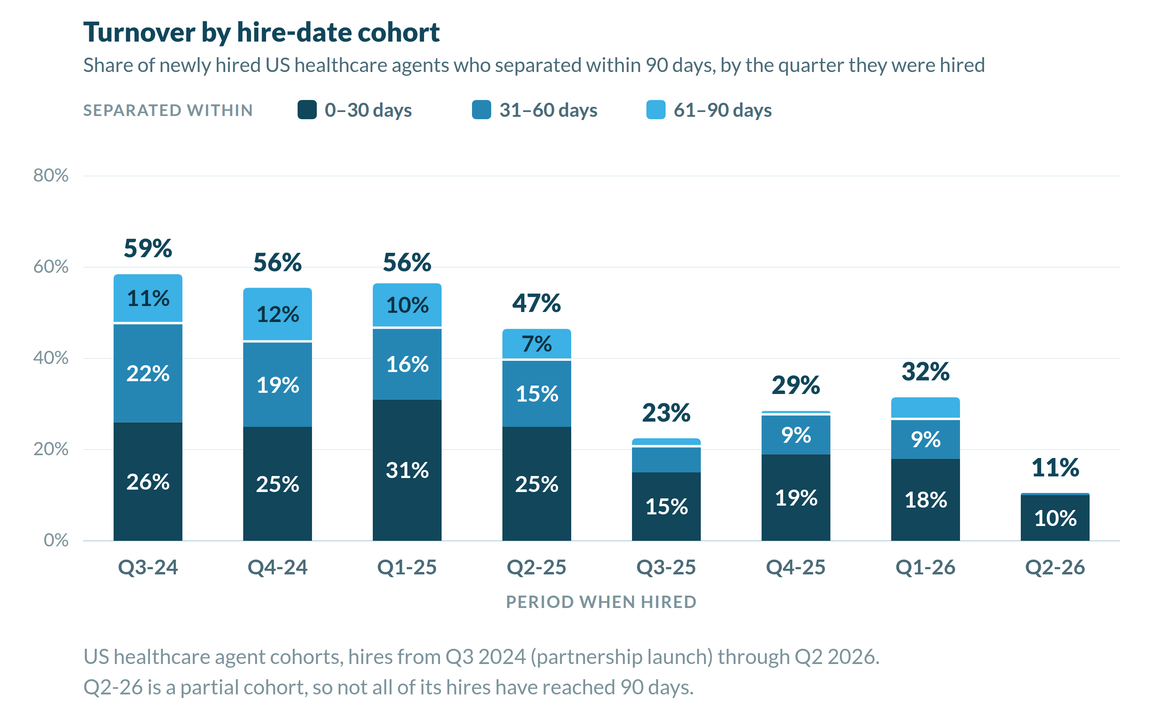 Turnover by hire-date cohort: share of newly hired US healthcare agents separating within 90 days fell from 59% for Q3 2024 hires to 23% by Q3 2025, holding near 30% through early 2026. Q2 2026 is a partial cohort.