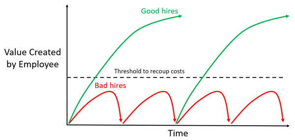 Chart showing the different in a good hire vs. a bad hire over time (the impact of quality of hire and hiring accuracy)
