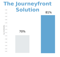 Journeyfront Solution