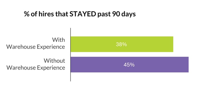 Journeyfront food distribution example - data drive hiring insights - percentage of hires that stayed past 90 days chart 1-1