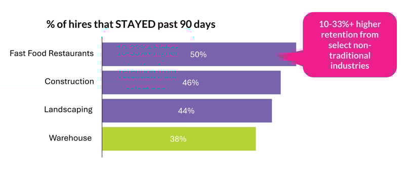 Journeyfront food distribution example - data drive hiring insights - percentage of hires that stayed past 90 days chart-1-1