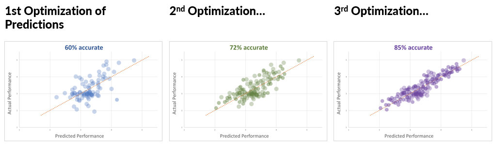 Predictive profile optimizations