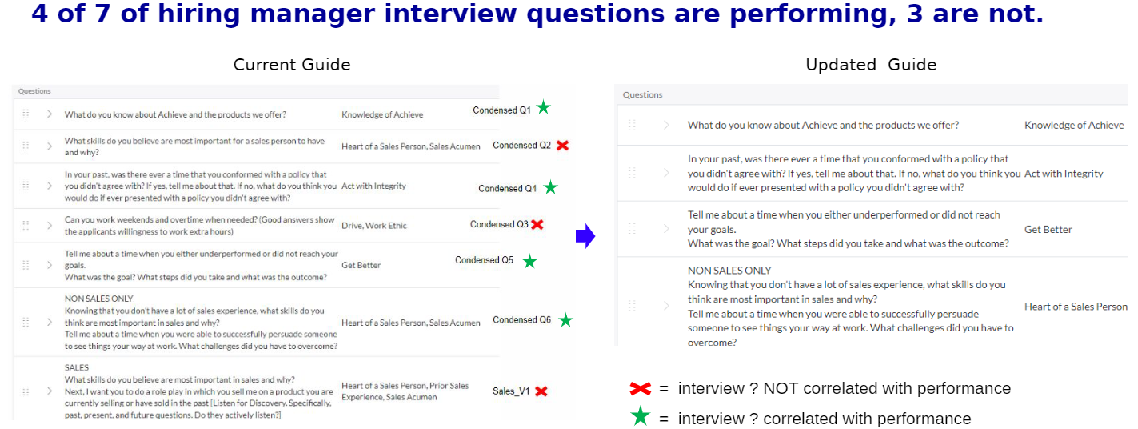 ourneyfront system identified interview questions are performing or not