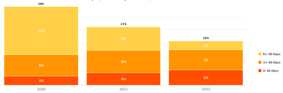Chart: % of hires that turned over in < 90 days (