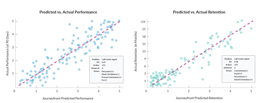 Candidate Predicted Vs Actual Performance and Retention