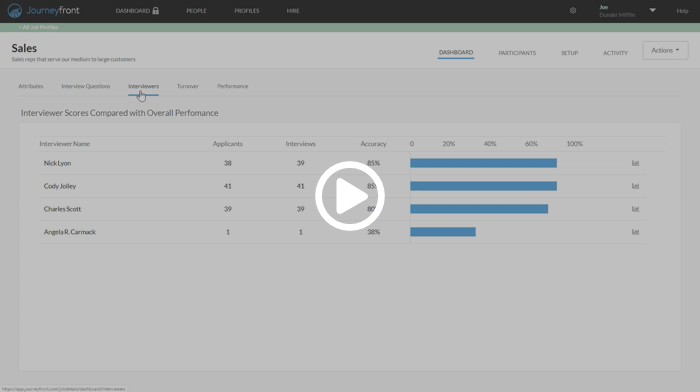 Hiring Optimization Dashboard 3 - Interviewers