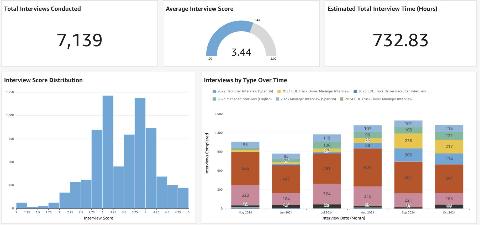 Company Interview Dashboard