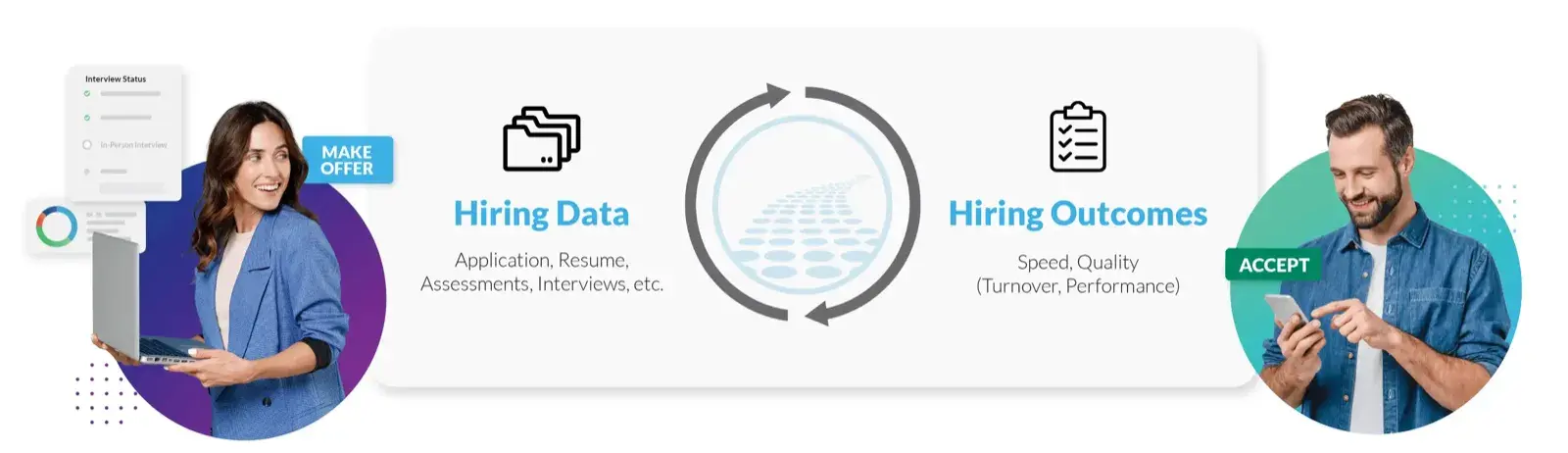 Circular hiring process diagram showing data input and outcomes with two professional headshots